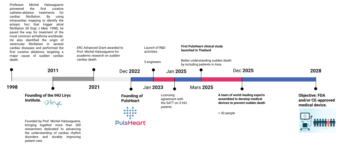PulsHeart Timeline