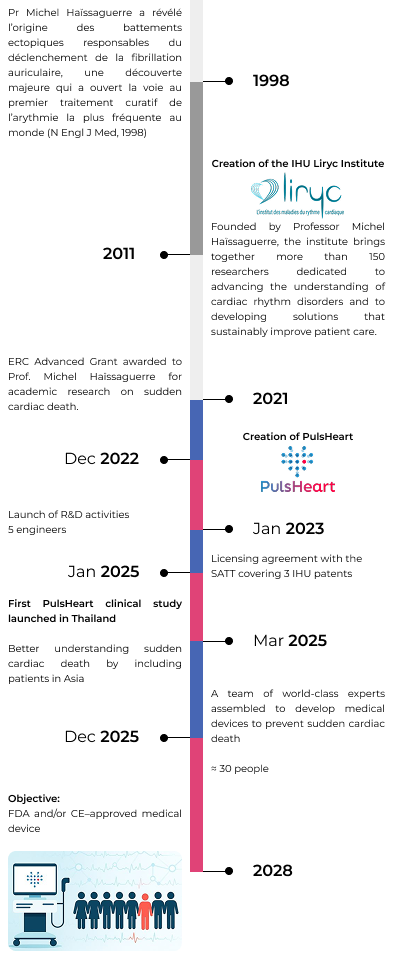 PulsHeart Timeline